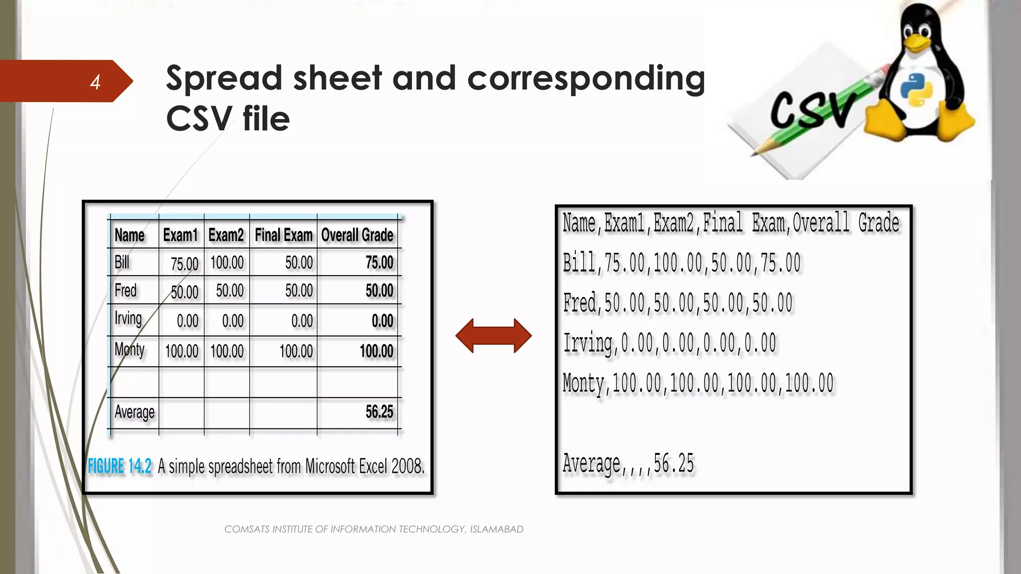 Spread sheet and corresponding
CSV file
COMSATS INSTITUTE OF INFORMATION TECHNOLOGY, ISLAMABAD
4
 