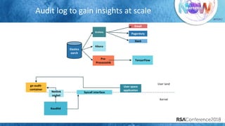#RSAC
Audit log to gain insights at scale
User land
Kauditd
Syscall interfaceNetlink
socket
go-audit-
container
User space
application
Elastics
earch
Grafana
Kibana
Pre-
Processsink
Email
Pagerduty
Slack
TensorFlow
Kernel
 