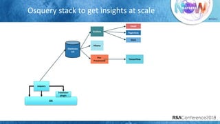 #RSAC
Osquery stack to get insights at scale
Elasticsea
rch
Grafana
Kibana
Pre-
Processsink
Email
Pagerduty
Slack
TensorFlow
osquery
OS
Extension
plugin
 