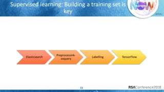 #RSAC
Supervised learning: Building a training set is
key
31
Elasticsearch
Preprocessink-
osquery
Labelling TensorFlow
 