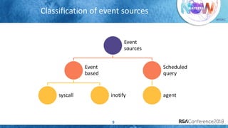 #RSAC
Classification of event sources
9
Event
sources
Event
based
syscall inotify
Scheduled
query
agent
 