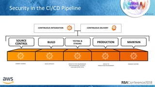 # R S A C
COMMIT CHANGES BUILD ARTIFACTS DEPLOY TO TEST ENVIRONMENT
RUN INTEGRATION, SECURITY,
LOAD AND OTHER TESTS
DEPLOY TO
PRODUCTION ENVIRONMENT
MANAGE RUNTIME
SOURCE
CONTROL BUILD TESTING &
STAGING
PRODUCTION MAINTAIN
CONTINUOUS INTEGRATION CONTINUOUS DELIVERY
Security in the CI/CD Pipeline
 