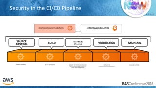 # R S A C
COMMIT CHANGES BUILD ARTIFACTS DEPLOY TO TEST ENVIRONMENT
RUN INTEGRATION, SECURITY,
LOAD AND OTHER TESTS
DEPLOY TO
PRODUCTION ENVIRONMENT
MANAGE RUNTIME
SOURCE
CONTROL BUILD TESTING &
STAGING
PRODUCTION MAINTAIN
CONTINUOUS INTEGRATION CONTINUOUS DELIVERY
Security in the CI/CD Pipeline
 