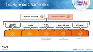# R S A C
COMMIT CHANGES BUILD ARTIFACTS DEPLOY TO TEST ENVIRONMENT
RUN INTEGRATION, SECURITY,
LOAD AND OTHER TESTS
DEPLOY TO
PRODUCTION ENVIRONMENT
MANAGE RUNTIME
SOURCE
CONTROL BUILD TESTING &
STAGING
PRODUCTION MAINTAIN
CONTINUOUS INTEGRATION CONTINUOUS DELIVERY
Security in the CI/CD Pipeline
 
