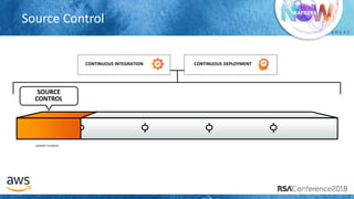 # R S A C
Source Control
COMMIT CHANGES
SOURCE
CONTROL
CONTINUOUS INTEGRATION CONTINUOUS DEPLOYMENT
 
