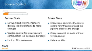 # R S A C
Source Control
Current State
Network and system engineers
directly log into systems to make
changes
Version control for infrastructure
configuration is a decoupled process
Limited APIs awareness
Future State
Changes are committed to source
control for infrastructure and the
pipeline executes the change
Changes cannot be made without
version control
Embraces APIs
SOURCE CONTROL
 