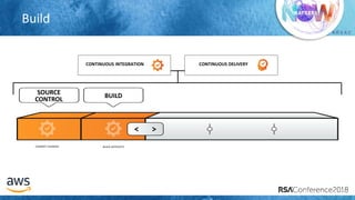 # R S A C
COMMIT CHANGES
SOURCE
CONTROL
CONTINUOUS INTEGRATION CONTINUOUS DELIVERY
BUILD ARTIFACTS
BUILD
Build
 