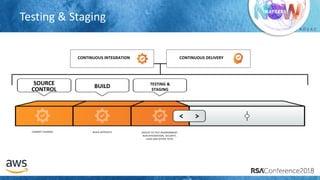 # R S A C
COMMIT CHANGES
SOURCE
CONTROL
CONTINUOUS INTEGRATION CONTINUOUS DELIVERY
BUILD ARTIFACTS
BUILD
DEPLOY TO TEST ENVIRONMENT
RUN INTEGRATION, SECURITY,
LOAD AND OTHER TESTS
TESTING &
STAGING
Testing & Staging
 