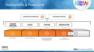# R S A C
COMMIT CHANGES
SOURCE
CONTROL
CONTINUOUS INTEGRATION CONTINUOUS DELIVERY
RUN, BUILD AND UNIT TESTS
BUILD
DEPLOY TO TEST ENVIRONMENT
RUN INTEGRATION, SECURITY,
LOAD AND OTHER TESTS
TESTING
DEPLOY TO
PRODUCTION ENVIRONMENT
PRODUCTION
Deployment & Production
 