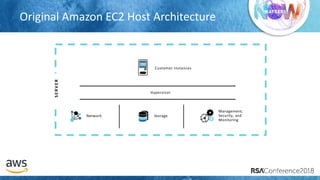 # R S A C
Management,
Security, and
Monitoring
Storage
Customer Instances
Network
Hypervisor
Original Amazon EC2 Host Architecture
SERVER
 