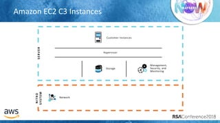 # R S A C
Management,
Security, and
Monitoring
Storage
Customer Instances
Network
Hypervisor
Amazon EC2 C3 Instances
SERVER
NITRO
SYSTEM
 