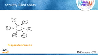 # R S A C
Security Blind Spots
Disparate sources
 