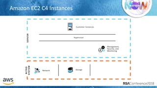 # R S A C
Management,
Security, and
Monitoring
Storage
Customer Instances
Network
Hypervisor
Amazon EC2 C4 Instances
SERVER
NITRO
SYSTEM
 