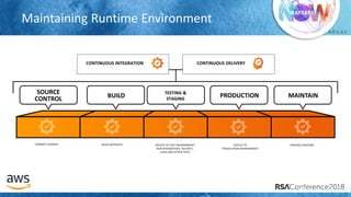 # R S A C
COMMIT CHANGES BUILD ARTIFACTS DEPLOY TO TEST ENVIRONMENT
RUN INTEGRATION, SECURITY,
LOAD AND OTHER TESTS
DEPLOY TO
PRODUCTION ENVIRONMENT
MANAGE RUNTIME
SOURCE
CONTROL BUILD TESTING &
STAGING
PRODUCTION MAINTAIN
CONTINUOUS INTEGRATION CONTINUOUS DELIVERY
Maintaining Runtime Environment
 