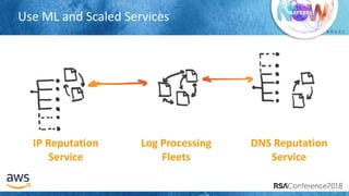 # R S A C
Use ML and Scaled Services
DNS Reputation
Service
IP Reputation
Service
Log Processing
Fleets
 