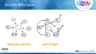 # R S A C
Security Blind Spots
Lack of rigorDisparate sources
 