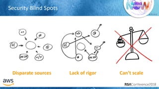 # R S A C
Security Blind Spots
Can’t scaleLack of rigorDisparate sources
 