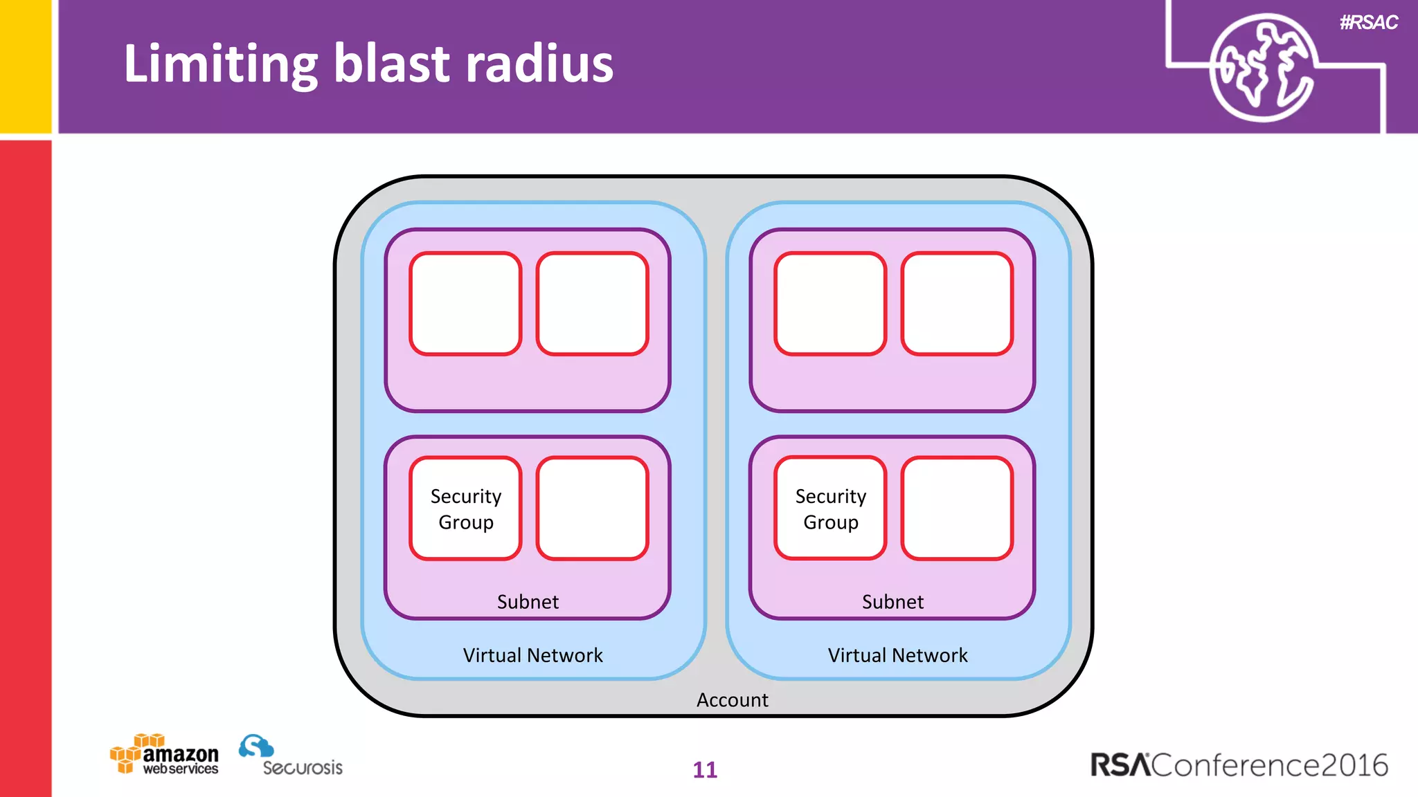 #RSAC
Limiting blast radius
11
Account
Virtual Network
Subnet
Security
Group
Virtual Network
Subnet
Security
Group
 