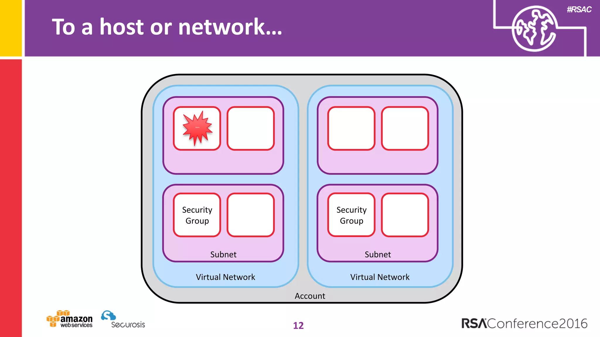 #RSAC
To a host or network…
12
Account
Virtual Network
Subnet
Security
Group
Virtual Network
Subnet
Security
Group
Boom
 