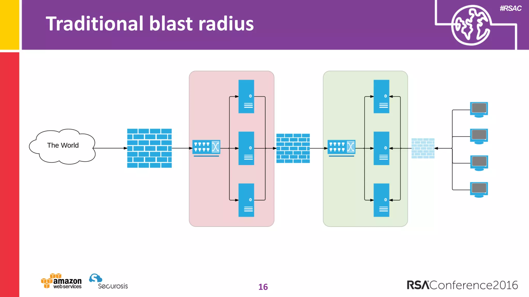 #RSAC
Traditional blast radius
16
 