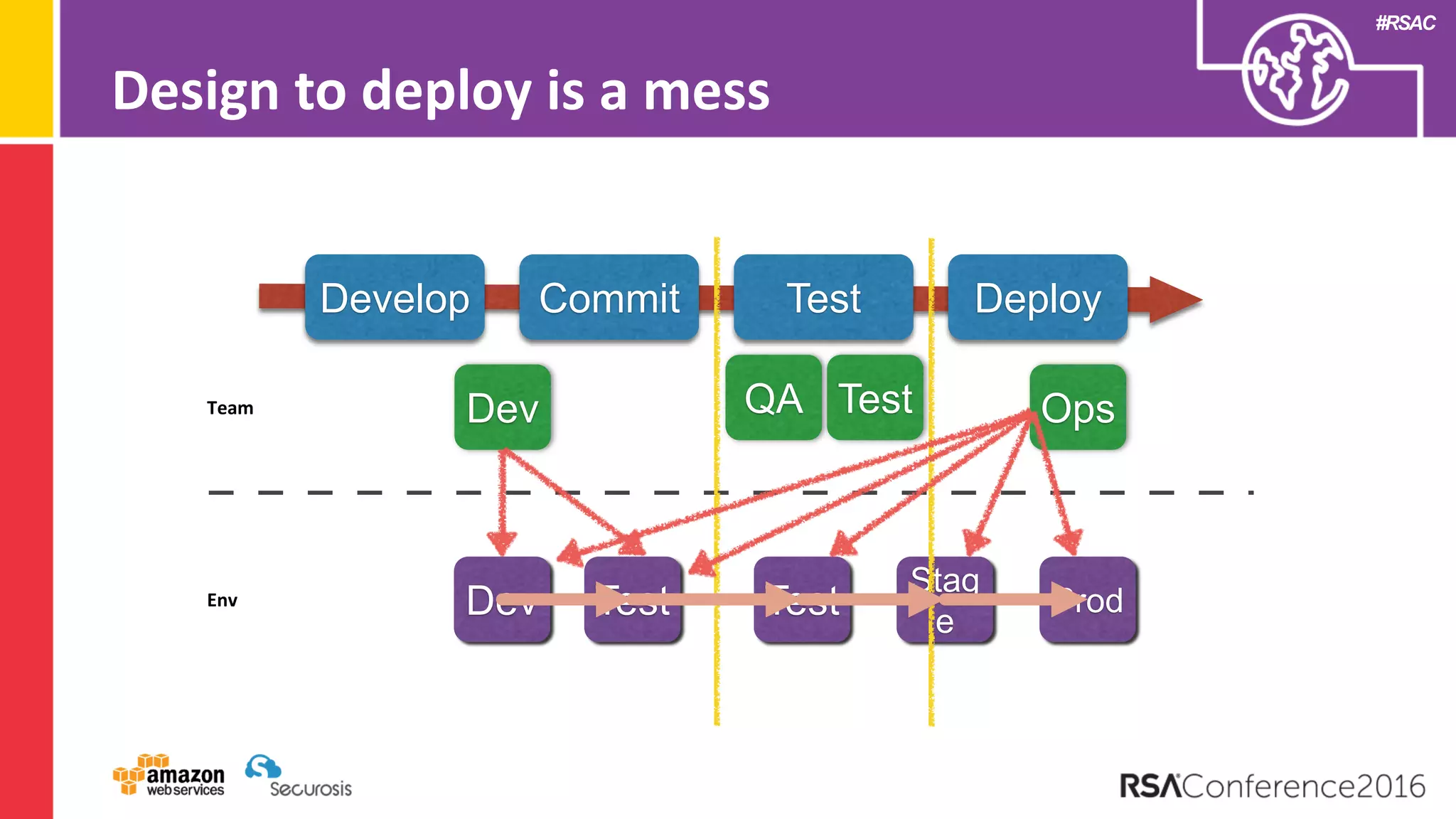 #RSAC
Develop Commit Test Deploy
Team
Env
Dev QA Test Ops
Dev Test Test
Stag
e
Prod
Design to deploy is a mess
 