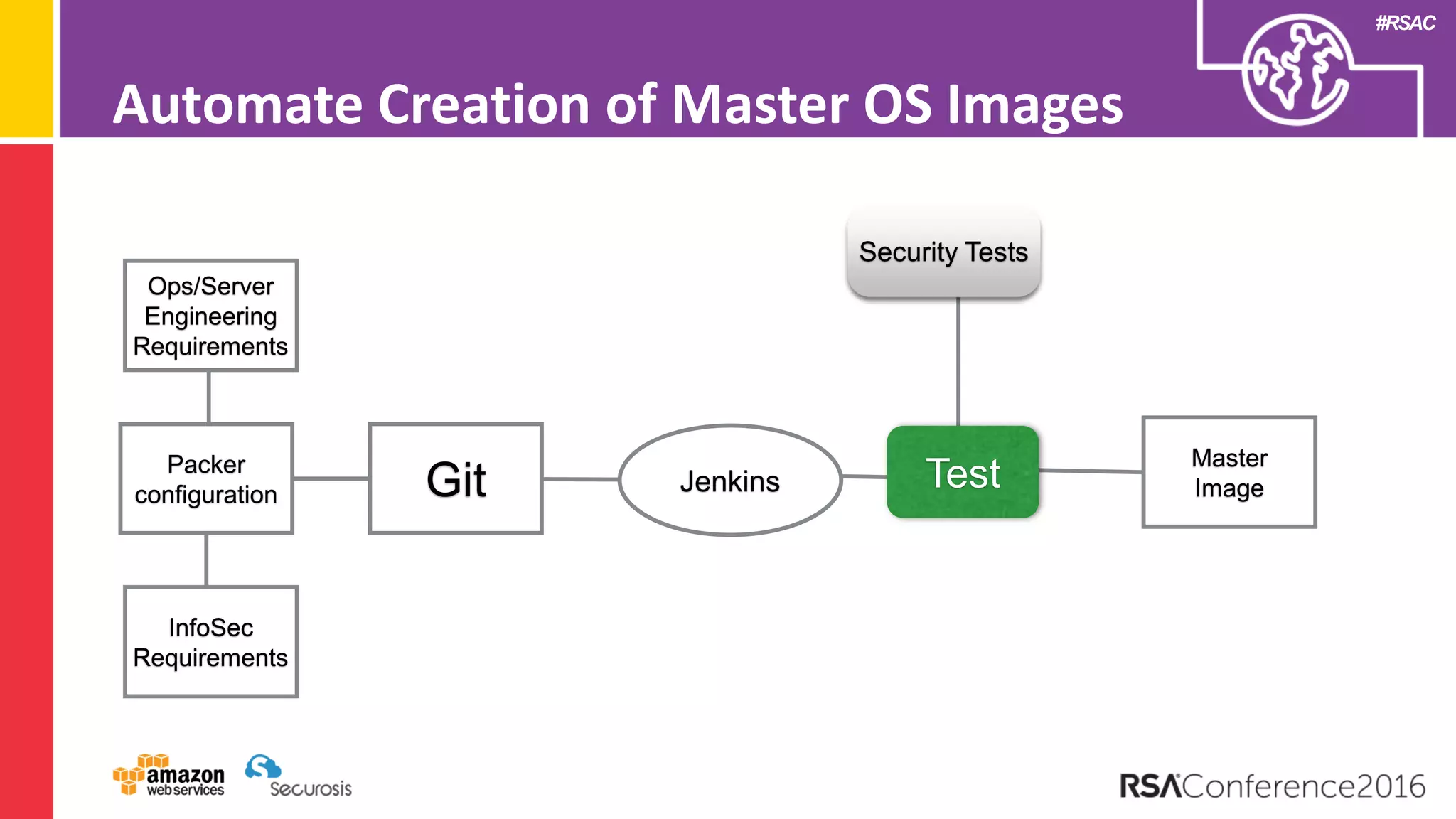 #RSAC
Packer
configuration Git Jenkins
Security Tests
Test
Automate Creation of Master OS Images
Ops/Server
Engineering
Requirements
InfoSec
Requirements
Master
Image
 