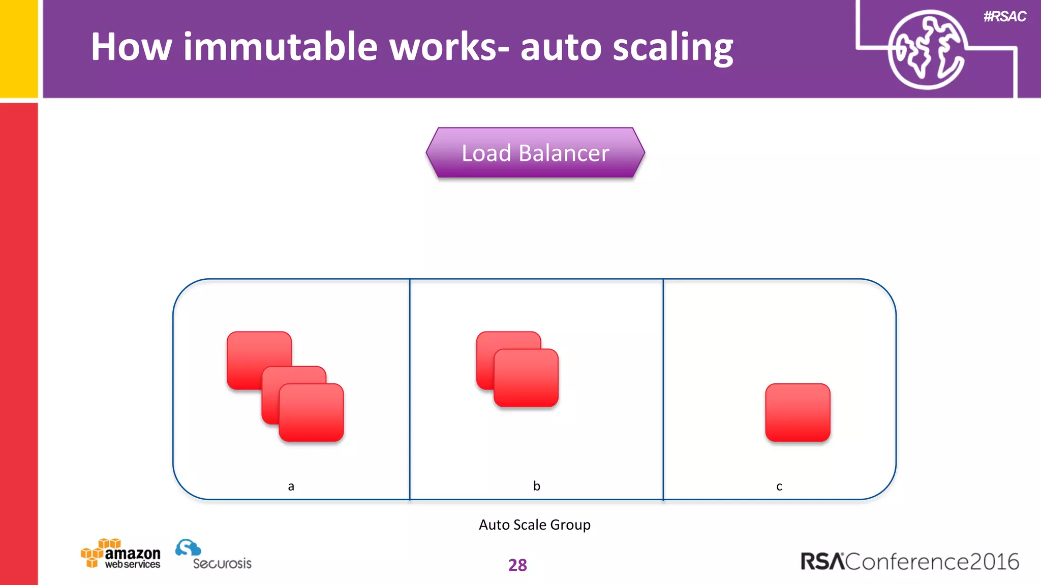 #RSAC
How immutable works- auto scaling
28
Load Balancer
a b c
Auto Scale Group
 
