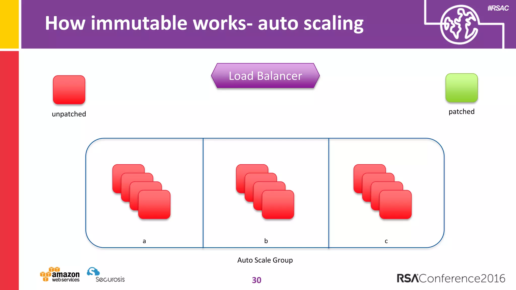 #RSAC
How immutable works- auto scaling
30
Load Balancer
a b c
Auto Scale Group
unpatched patched
 