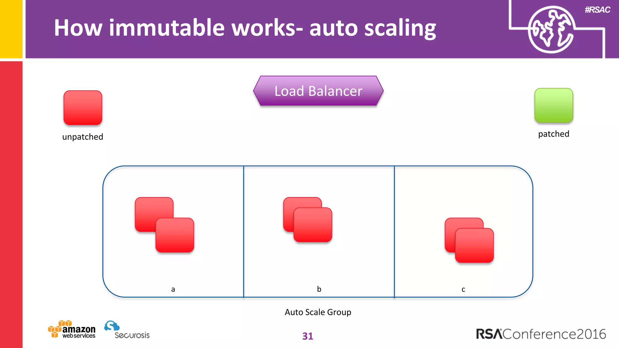 #RSAC
How immutable works- auto scaling
31
Load Balancer
a b c
Auto Scale Group
unpatched patched
 