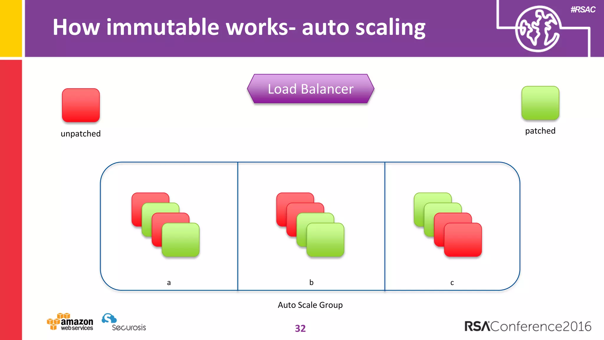 #RSAC
How immutable works- auto scaling
32
Load Balancer
a b c
Auto Scale Group
unpatched patched
 