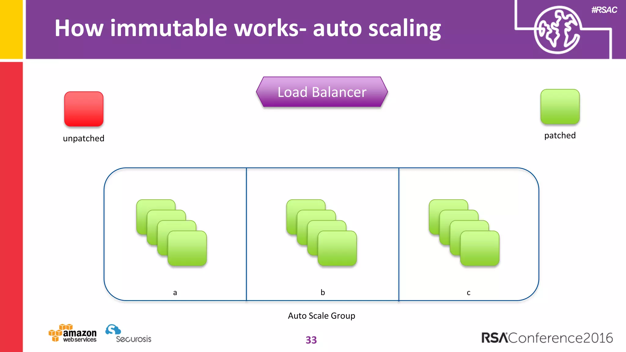 #RSAC
How immutable works- auto scaling
33
Load Balancer
a b c
Auto Scale Group
unpatched patched
 
