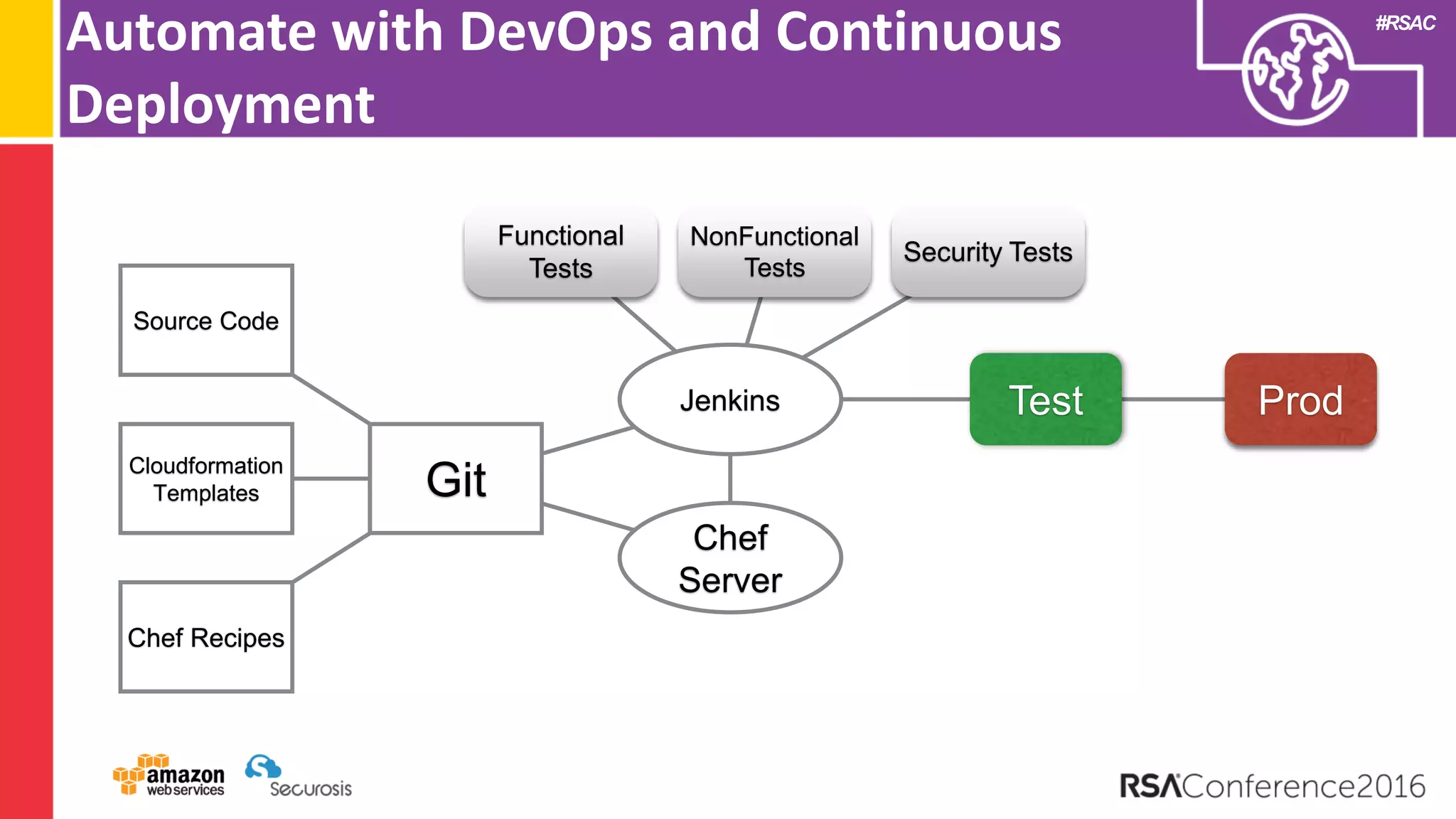 #RSAC
Source Code
GitCloudformation
Templates
Jenkins
Functional
Tests
Chef Recipes
Chef
Server
NonFunctional
Tests
Security Tests
Test Prod
Automate with DevOps and Continuous
Deployment
 