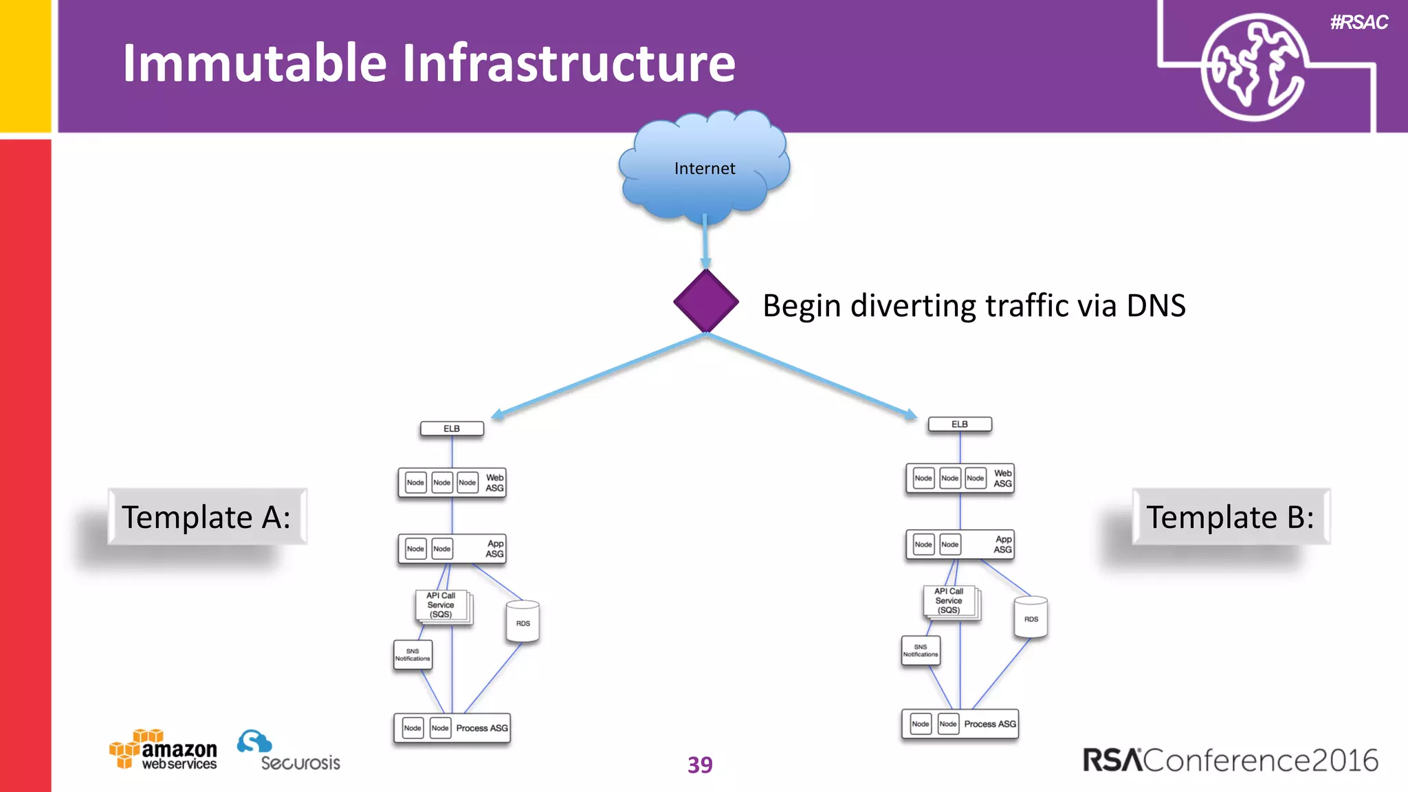 #RSAC
Immutable Infrastructure
39
Internet
Template A: Template B:
Begin diverting traffic via DNS
 