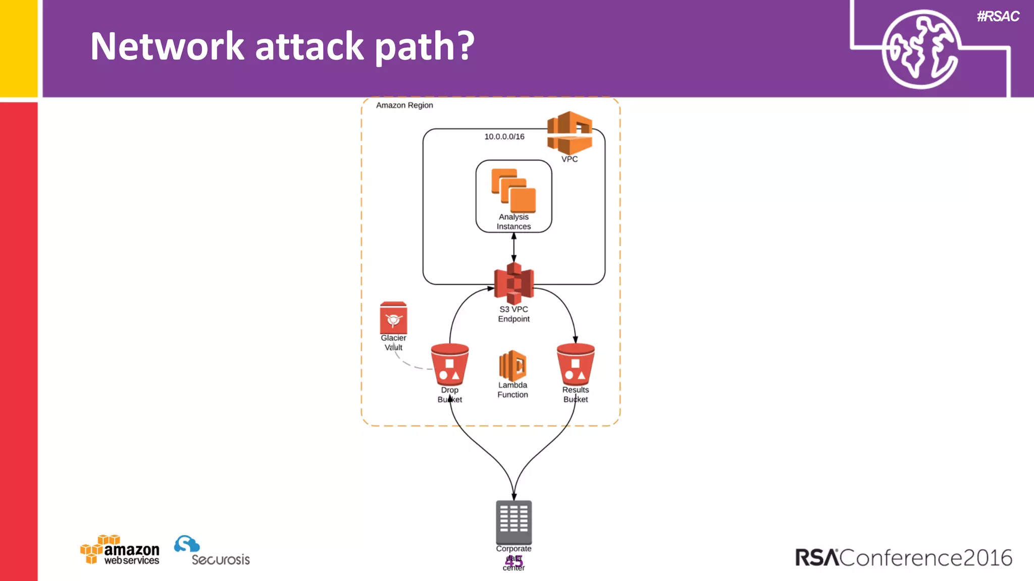 #RSAC
Network attack path?
45
 