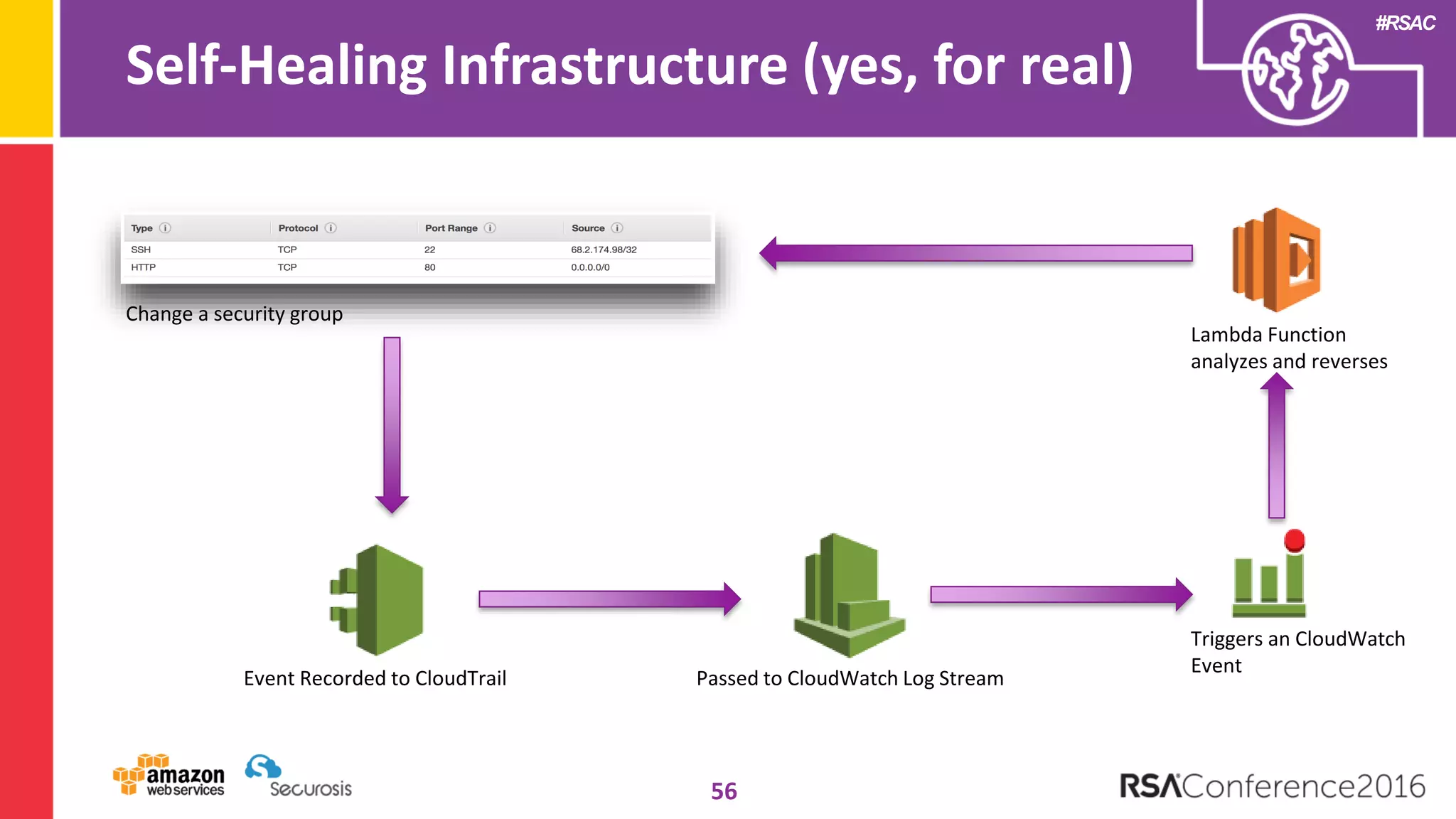 #RSAC
Self-Healing Infrastructure (yes, for real)
56
Change a security group
Event Recorded to CloudTrail Passed to CloudWatch Log Stream
Triggers an CloudWatch
Event
Lambda Function
analyzes and reverses
 
