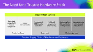 The Need for a Trusted Hardware Stack
5
Trusted Supply Chain of Hardware and Software
Cloud Attack Surface
Controlled
design/build
of server
components
Secure
microcontroller
Firmware and
BIOS integrity
protection
Validated
components
before loading
Monitoring from
chip level to the
cooling systems
Cryptographically
authenticated
and authorized
Trusted hardware Secure boot Monitoring at scale
 