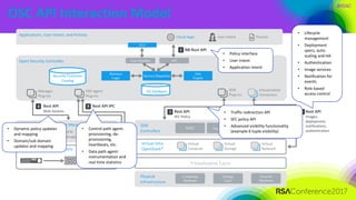 #RSAC
OSC	API	Interaction	Model
PoliciesUser	IntentCloud	AppsApplications,	User	Intent,	and	Policies
Nuage VSP* Midokura*, Brocade*…NSX*
SDN	
Controllers
Virtualization Layer
Physical	
Infrastructure
Computing
Hardware
Storage
Layer
Network
Hardware
Virtual	Infra
OpenStack*
Virtual	
Compute
Virtual	
Storage
Virtual	
NetworkVirtualized	Security	Functions
CPA
DPA
Security	Function/Element	Managers
IPS	
Managers
NGFW	
Managers
ADC	
Managers
Open	Security	Controller
Manager
Plug-ins
VNF	Agent
Plug-ins
Business
Logic
Service Dispatcher
Jobs
Engine
SDN
Plug-ins
Virtualization
Connectors
Security	Functions
Catalog
H2	Database
User Interface API
GUI
NB	Rest	API1
Rest	API	
Web	Sockets
4 Rest	API	IPC5
Rest	API	
SFC	Policy
3 Rest	API
Images,	
deployment,	
notifications,	
authentication	
2
• Policy	interface
• User	intent
• Application	intent
• Lifecycle	
management
• Deployment	
specs,	auto-
scaling	and	HA
• Authentication
• Image	services
• Notification	for	
events
• Role	based	
access	control
• Traffic	redirection	API	
• SFC	policy	API
• Advanced	visibility	functionality	
(example	6	tuple	visibility)
• Dynamic	policy	updates	
and	mapping
• Domain/sub	domain	
updates	and	mapping
• Control	path	agent:	
provisioning,	de-
provisioning,	
heartbeats,	etc.
• Data	path	agent:	
instrumentation	and	
real	time	statistics
 