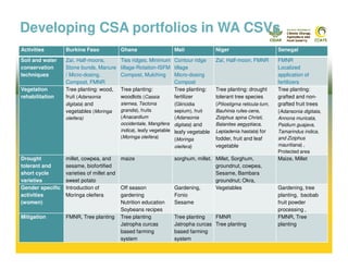 Climate-Smart Village approach in West Africa