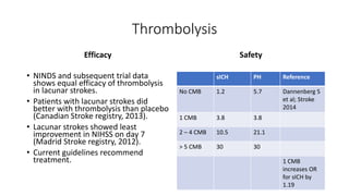 Thrombolysis
Efficacy
• NINDS and subsequent trial data
shows equal efficacy of thrombolysis
in lacunar strokes.
• Patients with lacunar strokes did
better with thrombolysis than placebo
(Canadian Stroke registry, 2013).
• Lacunar strokes showed least
improvement in NIHSS on day 7
(Madrid Stroke registry, 2012).
• Current guidelines recommend
treatment.
Safety
sICH PH Reference
No CMB 1.2 5.7 Dannenberg S
et al; Stroke
2014
1 CMB 3.8 3.8
2 – 4 CMB 10.5 21.1
> 5 CMB 30 30
1 CMB
increases OR
for sICH by
1.19
 