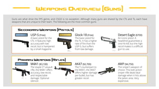 Weapons Overview (Guns)
Guns are what drive the FPS genre, and CSGO is no exception. Although many guns are shared by the CTs and Ts, each have
weapons that are unique to their team. The following are the most common guns:
Secondary Weapons (Pistols)
USP-S (Free)
A basic pistol for the
CTs. It features high
accuracy with low
recoil, but is hampered
by a small magazine.
Glock-18 (Free)
The basic pistol for
the Ts. It has a higher
rate of fire than the
USP-S, but suffers
from low damage.
Desert Eagle ($700)
An iconic pistol. A
headshot guarantees a
one-hit-kill, but the high
recoil makes it a difficult
gun to use.
CT ONLY T ONLY
Primary Weapons (Rifles)
M4A1 ($3,100)
The staple CT assault
rifle, the M4A1 offers
accuracy, low-recoil,
and respectable
damage. Optional
silencer.
AK47 ($2,700)
The T counterpart to
the M4A1, the AK47
offers higher damage
per bullet, but has
greater recoil.
AWP ($4,750)
The sniper’s weapon of
choice. This bolt-action
sniper rifle deals fatal
damage when it hits above
the pelvic area. Very
expensive.
CT ONLY T ONLY
 