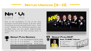 Natus Vincere (3 – 0)
Group Play Scores
W | 16 – 3 | vs. mousesports
W | 16 – 6 | vs. EnVyUs @ de_cbble
W | 16 – 3 | vs. SK Gaming @ de_dust2
Na ‘ Vi
Group Play MVP
Egor ‘flamie’ Vasilyev
- HLTV Rating1: 1.70
- ADR2: 122.3
- K/D Ratio3: 2.20
Currently ranked 1st across all major stats.
Built on the foundations of one of the most
successful Counter-Strike lineups of all time, Natus
Vincere lives up to the meaning of their name – “born
to win.” Masters of the methodical approach, their
star-filled roster can carry games single-handedly,
making them one of the most exciting teams to
watch.
@ de_cbble
BYE
BYE
1 http://www.hltv.org/?pageid=242&eventid=0 | 2 Average Damage per Round | 3 Kill / Death Ratio
 