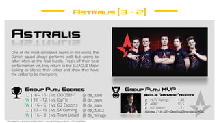Group Play MVPGroup Play Scores
L | 6 – 16 | vs. GODSENT
W | 16 – 12 | vs. OpTic @ de_train
W | 16 – 5 | vs. G2 Esports @ de_train
L | 17 – 19 | vs. SK Gaming @ de_dust2
- HLTV Rating1: 1.40
- ADR2: 93.5
- K/D Ratio3: 1.71
Ranked 1st in Kill – Death differential at +50.
Astralis
Astralis (3 – 2)
One of the most consistent teams in the world, the
Danish squad always performs well, but seems to
falter often at the final hurdle. Fresh off their best
performances yet, they return to the ELEAGUE Major
looking to silence their critics and show they have
the caliber to be champions.
Nicolai ‘device’ Reedtz@ de_train
W | 16 – 3 | vs. Team Liquid @ de_mirage
1 http://www.hltv.org/?pageid=242&eventid=0 | 2 Average Damage per Round | 3 Kill / Death Ratio
 