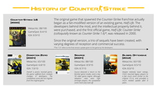 History of Counter-Strike
The original game that spawned the Counter-Strike franchise actually
began as a fan-modified version of an existing game, Half-Life. The
developers behind the mod, and the intellectual property behind it,
were purchased, and the first official game, Half-Life: Counter-Strike
(colloquially known as Counter-Strike 1.6)*, was released in 2000.
Since the original version, a trio of sequels have been created, with
varying degrees of reception and commercial success.
(2000)
Counter-Strike 1.6
Metacritic: 88/100
GameSpot: 8.4/10
IGN: 8.9/10
*The “1.6” refers to the final version update given to the game by the developers.
(2004)
Metacritic: 65/100
GameSpot: 6.8/10
IGN: 7.0/10
Overall a poorly received game,
the game suffered from multiple
changes in developers. The
competitive scene did not migrate
from the original game.
Condition Zero
(2004)
Metacritic: 88/100
GameSpot: 8.9/10
IGN: 8.7/10
Source featured a return to the
familiar game modes, and a new
3D video game engine. Although
adoption rates were high
amongst players, the competitive
scene never fully took off.
Source
(2012)
Metacritic: 83/100
GameSpot: 8.5/10
IGN: 8.0/10
Despite relatively lower ratings,
CSGO returned legacy players to
a feel much more similar to the
original CS1.6, and provided a
much needed update after 8
years.
Global Offensive
 