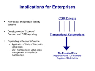 Implications for Enterprises
The Extended Firm
Regional Plants / JV Partners
Suppliers / Distributors
• New social and product liability
patterns
• Development of Codes of
Conduct and CSR reporting
• Expanding sphere of influence
– Application of Code of Conduct to
value chain
– CSR management: value chain
management = compliance
management
CSR Drivers
Transnational Corporations
 