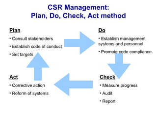 CSR Management:
Plan, Do, Check, Act method
Plan
• Consult stakeholders
• Establish code of conduct
• Set targets
Do
• Establish management
systems and personnel
• Promote code compliance
Check
• Measure progress
• Audit
• Report
Act
• Corrective action
• Reform of systems
 