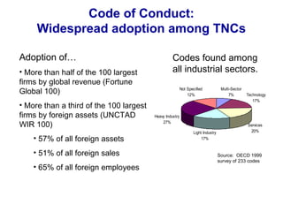 Code of Conduct:
Widespread adoption among TNCs
Adoption of…
• More than half of the 100 largest
firms by global revenue (Fortune
Global 100)
• More than a third of the 100 largest
firms by foreign assets (UNCTAD
WIR 100)
• 57% of all foreign assets
• 51% of all foreign sales
• 65% of all foreign employees
Multi-Sector
7% Technology
17%
Services
20%Light Industry
17%
Heavy Industry
27%
Not Specified
12%
Codes found among
all industrial sectors.
Source: OECD 1999
survey of 233 codes
 