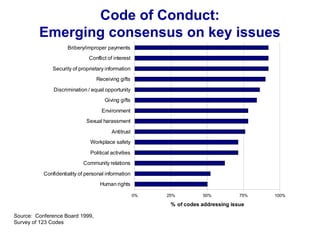 Code of Conduct:
Emerging consensus on key issues
Source: Conference Board 1999,
Survey of 123 Codes
0% 25% 50% 75% 100%
Human rights
Confidentiality of personal information
Community relations
Political activities
Workplace safety
Antitrust
Sexual harassment
Environment
Giving gifts
Discrimination / equal opportunity
Receiving gifts
Security of proprietary information
Conflict of interest
Bribery/improper payments
% of codes addressing issue
 