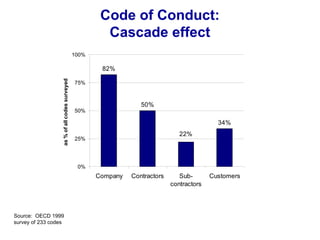 Code of Conduct:
Cascade effect
82%
50%
34%
22%
0%
25%
50%
75%
100%
Company Contractors Sub-
contractors
Customers
as%ofallcodessurveyed
Source: OECD 1999
survey of 233 codes
 