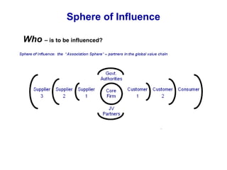 Sphere of Influence
Who – is to be influenced?
 
