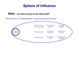 Sphere of Influence
How – are those issues to be influenced?
 
